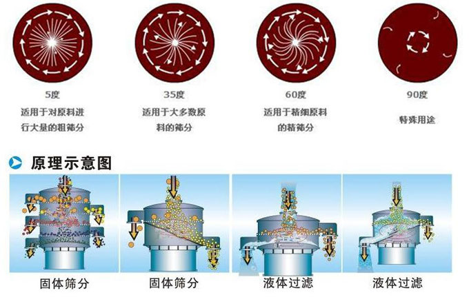 塑料振動(dòng)篩振動(dòng)電機(jī)偏心塊為5°時(shí)適用于對(duì)原料進(jìn)行大量的粗篩。35°適用于大多數(shù)原料的篩分。60°適用于精細(xì)原料的精篩。90°適用特殊用途。